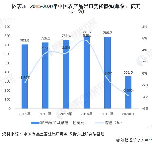 2020年中國(guó)農(nóng)產(chǎn)品進(jìn)出口行業(yè) 市場(chǎng)規(guī)模、發(fā)展趨勢(shì)與奶制品貿(mào)易深度解析